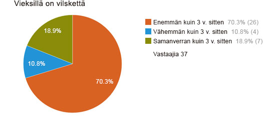 Vieksillä on vilskettä