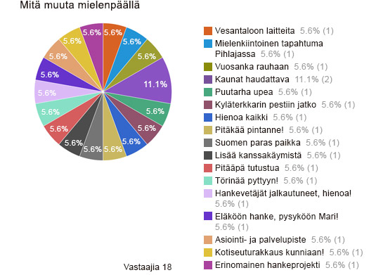 Mitä muuta mielenpäällä