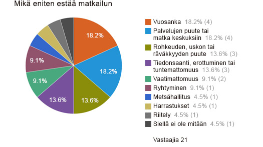 Mikä eniten estää matkailun?