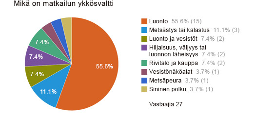 Mikä on matkailun ykkösvaltti?