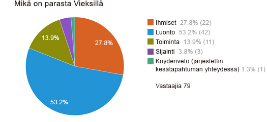 Mikä on parasta Vieksillä