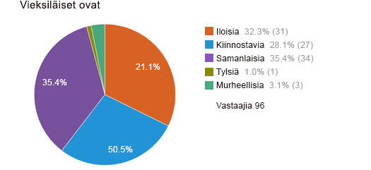 Vieksiläiset ovat