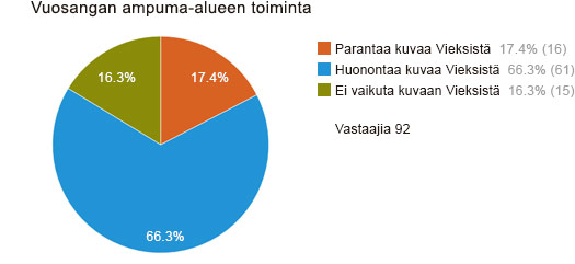 Vuosangan ampuma-alue